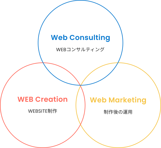 WEBコンサルティング、WEBSITE制作、制作後の運用