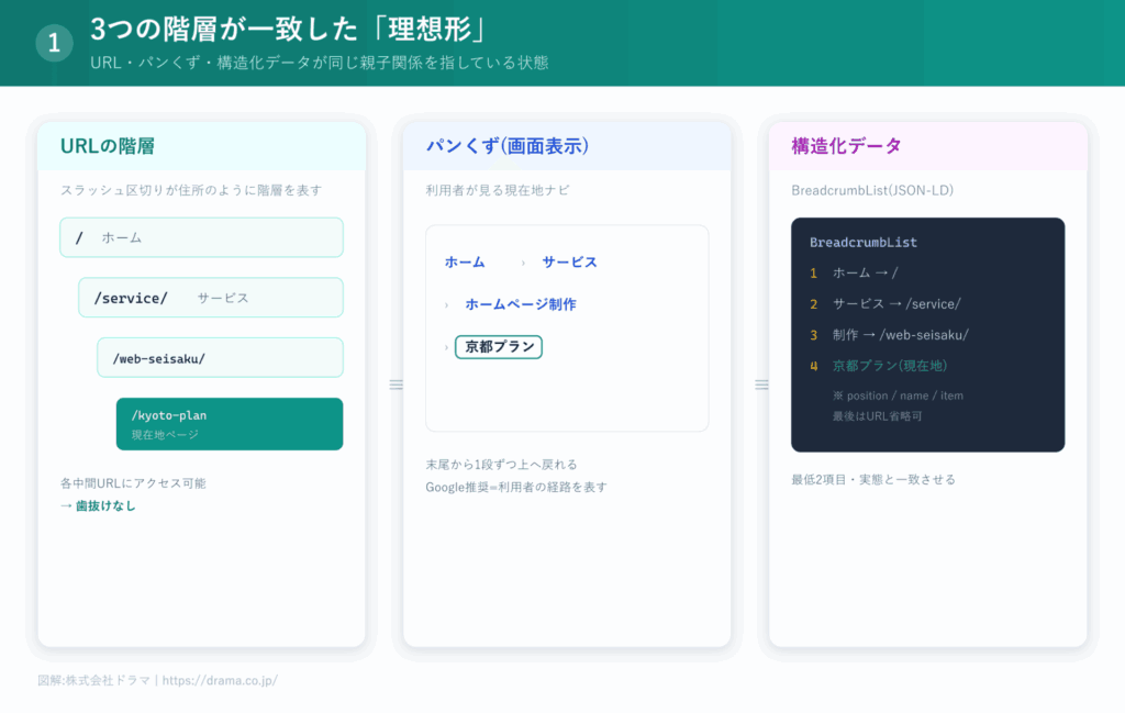URL、パンくず、BreadcrumbListのJSON-LDが同じ親子関係を指している理想的なサイト階層の図解