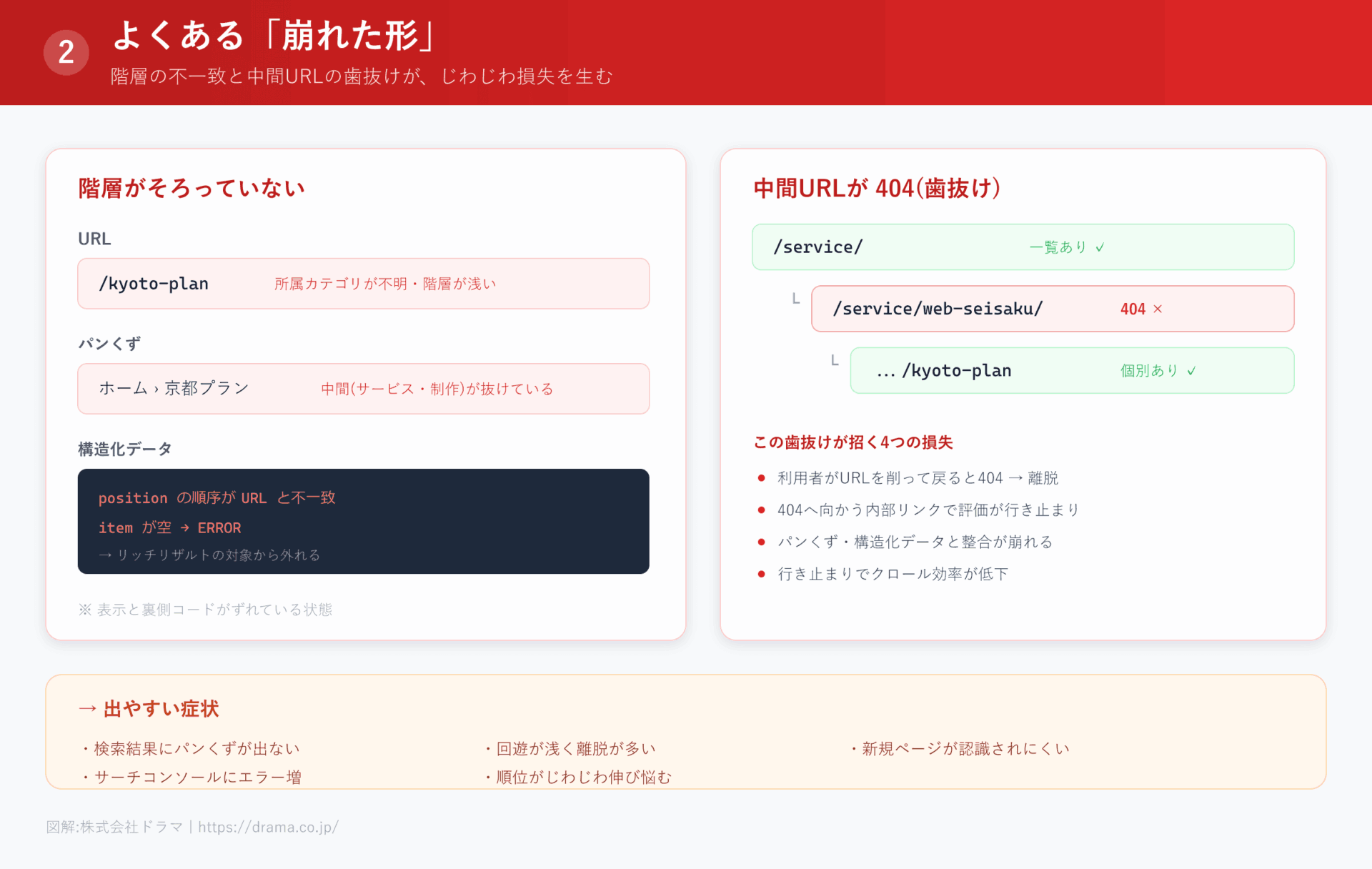 URLが浅く所属カテゴリ不明、パンくずが中間を飛ばしてホーム>京都プランだけ、JSON-LDのposition順がURLと不一致でitemが空 = ERROR、中間URL /service/web-seisaku/ が404となっている崩れた階層の図解。出やすい症状として検索結果にパンくずが出ない・回遊が浅く離脱が多い・新規ページが認識されにくい・サーチコンソールにエラー増・順位がじわじわ伸び悩むなどが挙げられている