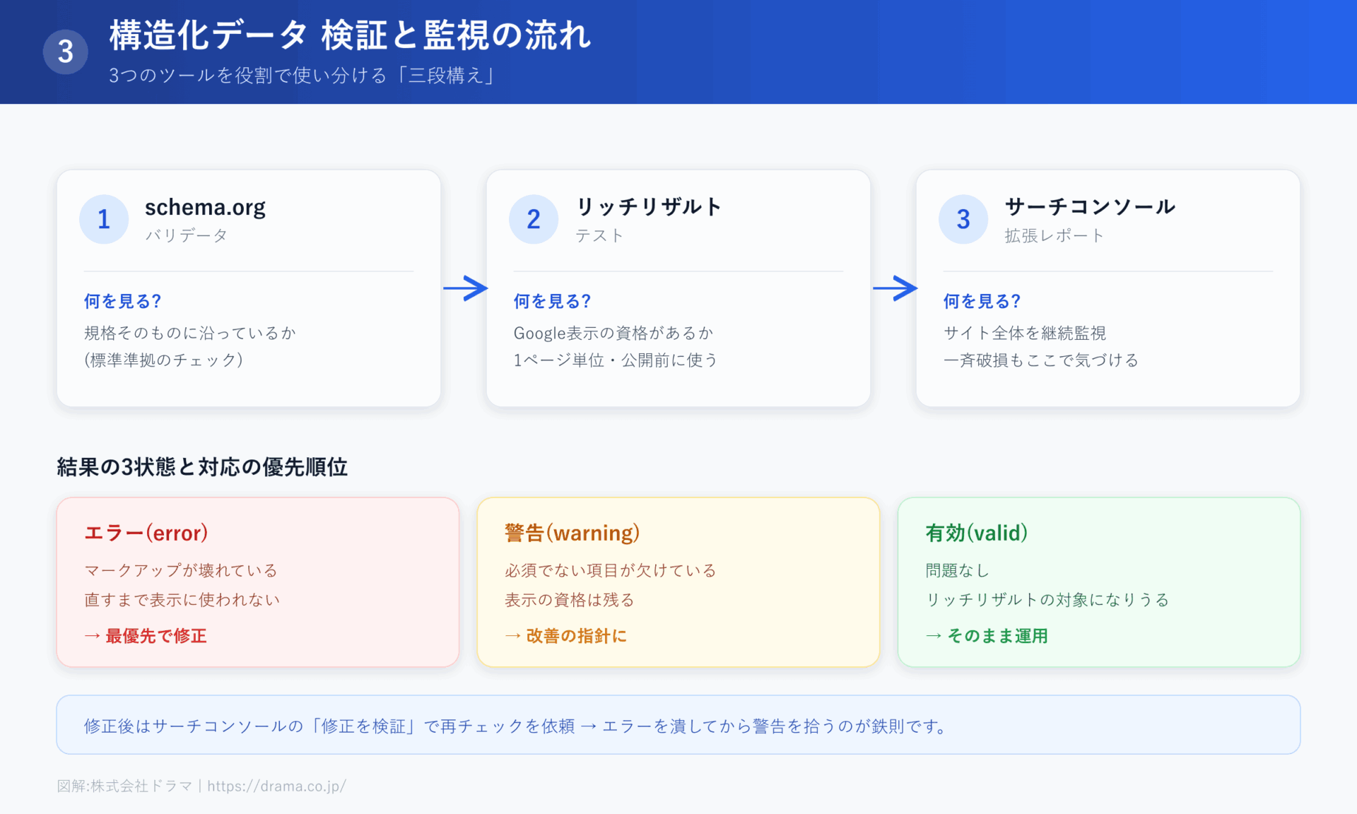 schema.orgバリデータ・リッチリザルトテスト・サーチコンソール拡張レポートを役割で使い分ける構造化データ検証の三段構えと、エラー(最優先で修正)・警告(改善の指針に)・有効(そのまま運用)の3状態の優先順位、修正後はサーチコンソールの修正を検証で再チェック依頼するフローの図解